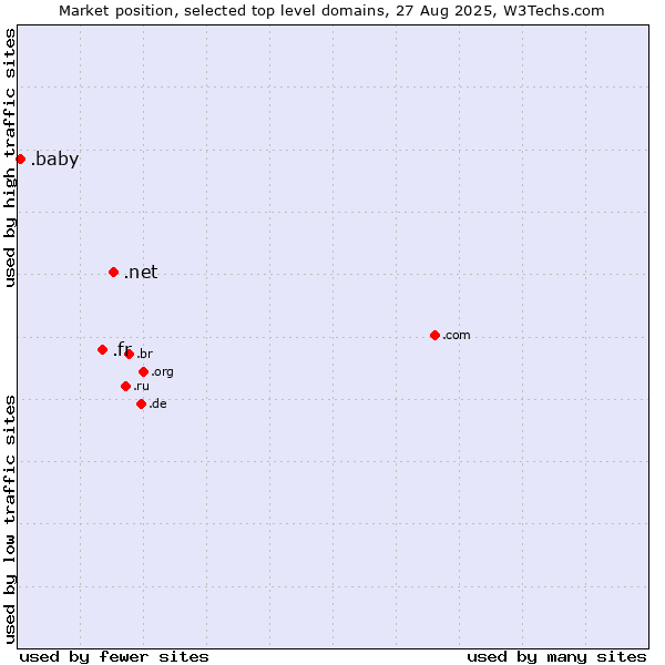 Market position of .net (Network providers) vs. .fr (France) vs. .baby (Baby)