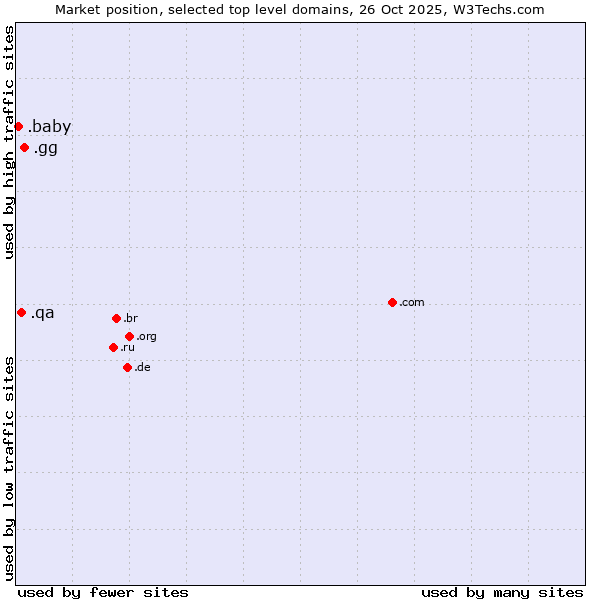 Market position of .gg (Guernsey) vs. .qa (Qatar) vs. .baby (Baby)