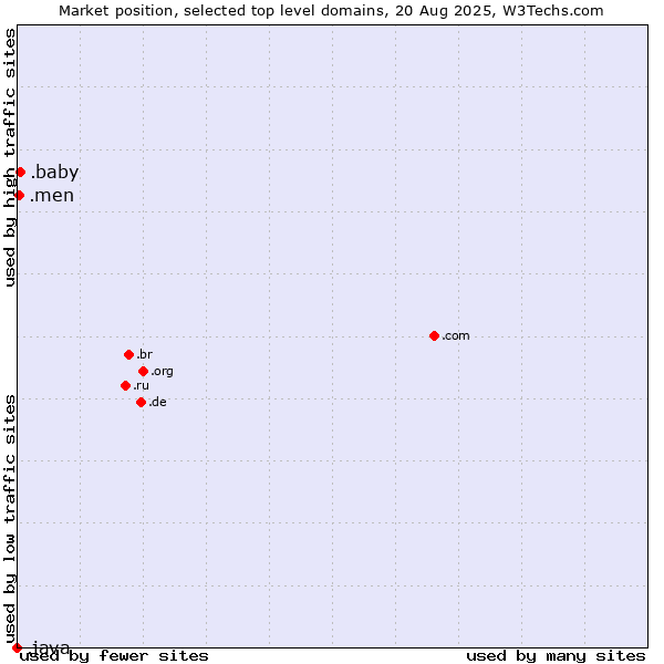 Market position of .baby (Baby) vs. .men (Men) vs. .java (Java programming language)