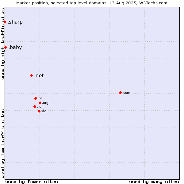 Market position of .net (Network providers) vs. .baby (Baby) vs. .sharp (Sharp brand)