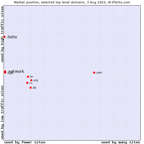 Market position of .network (Network) vs. .qa (Qatar) vs. .baby (Baby)