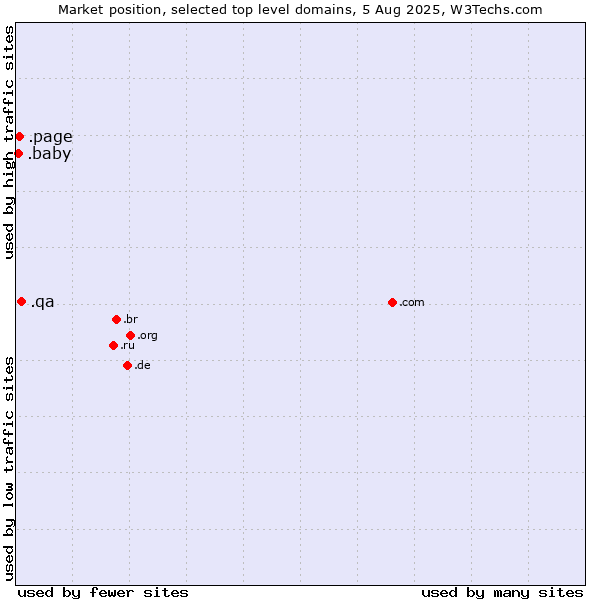 Market position of .qa (Qatar) vs. .page (Page) vs. .baby (Baby)