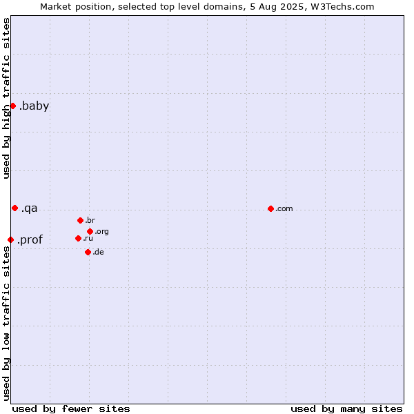 Market position of .qa (Qatar) vs. .baby (Baby) vs. .prof (Short for professor)
