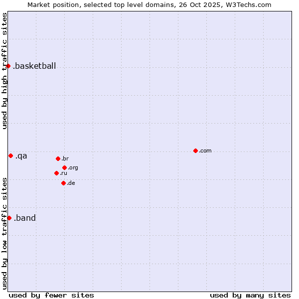 Market position of .qa (Qatar) vs. .band (Band) vs. .basketball (Basketball sports)