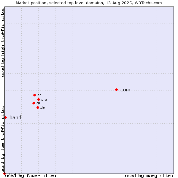 Market position of .com (Commercial entities) vs. .band (Band) vs. .cisco (Cisco brand)