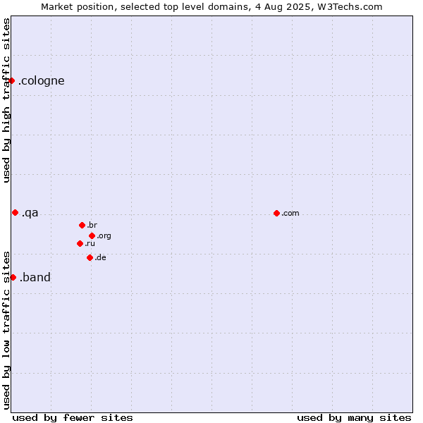 Market position of .qa (Qatar) vs. .band (Band) vs. .cologne (City of Cologne, Germany)