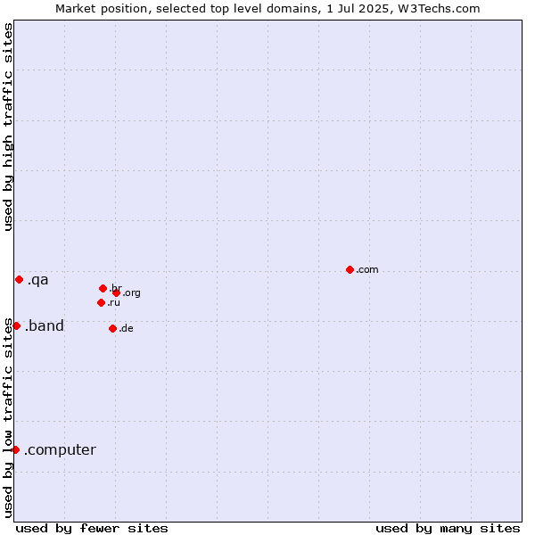 Market position of .qa (Qatar) vs. .band (Band) vs. .computer (Computer industry)