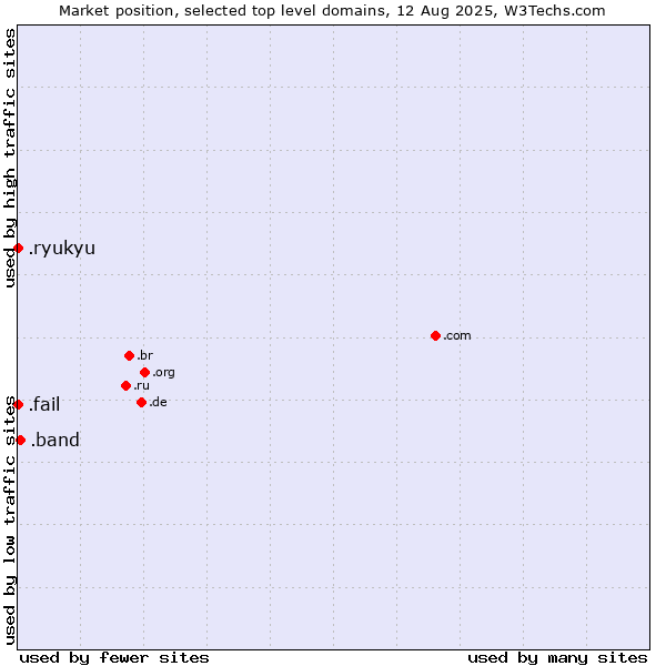 Market position of .band (Band) vs. .fail (Fail) vs. .ryukyu (Ryukyu, region of Okinawa, Japan)