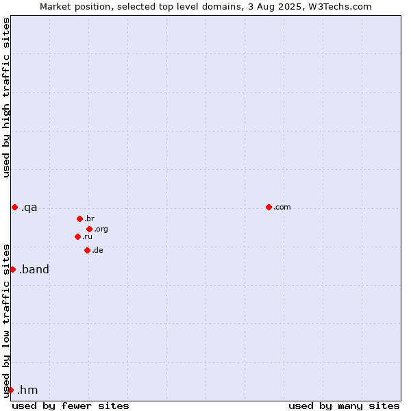 Market position of .qa (Qatar) vs. .band (Band) vs. .hm (Heard Island and McDonald Islands)