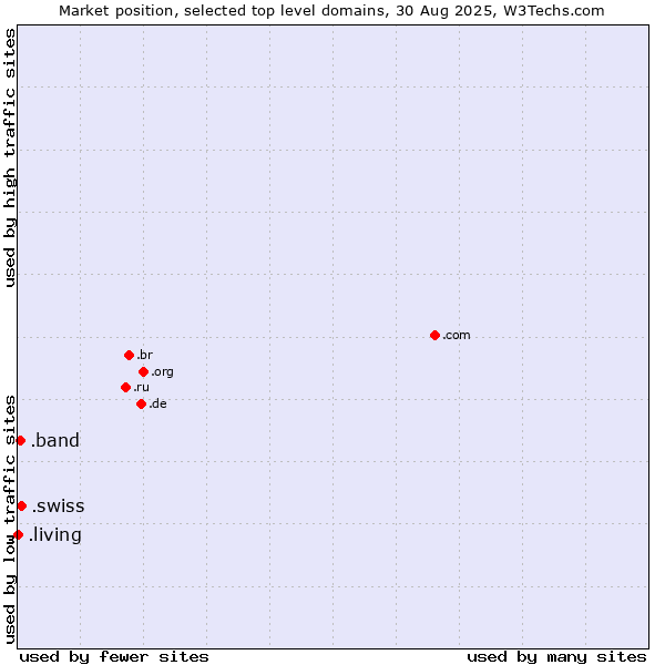Market position of .swiss (Swiss Confederation) vs. .band (Band) vs. .living (Living)