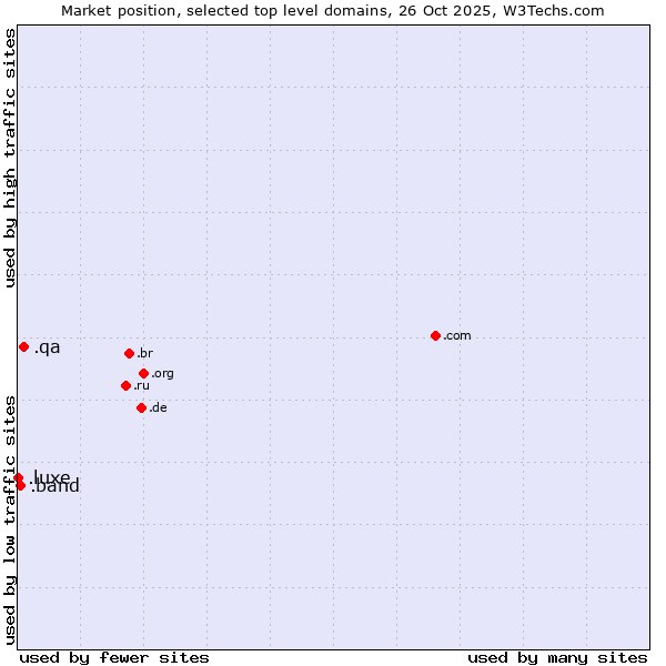 Market position of .qa (Qatar) vs. .band (Band) vs. .luxe (French for luxury)