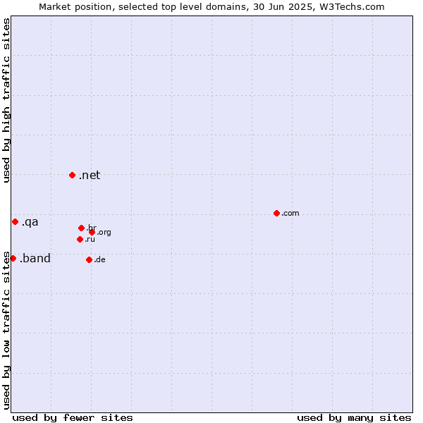 Market position of .net (Network providers) vs. .qa (Qatar) vs. .band (Band)
