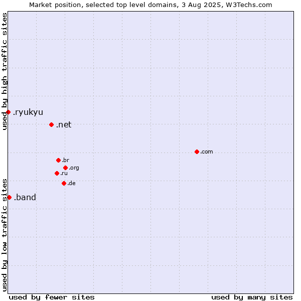 Market position of .net (Network providers) vs. .band (Band) vs. .ryukyu (Ryukyu, region of Okinawa, Japan)
