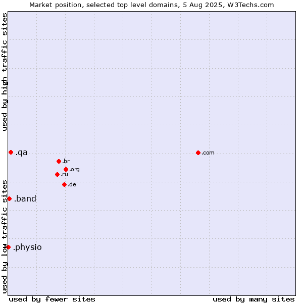 Market position of .qa (Qatar) vs. .band (Band) vs. .physio (Physiotherapy)