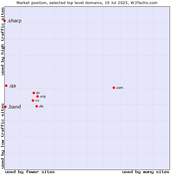 Market position of .qa (Qatar) vs. .band (Band) vs. .sharp (Sharp brand)