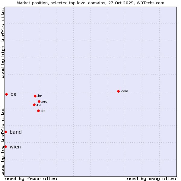 Market position of .qa (Qatar) vs. .wien (City of Vienna (Wien), Austria) vs. .band (Band)