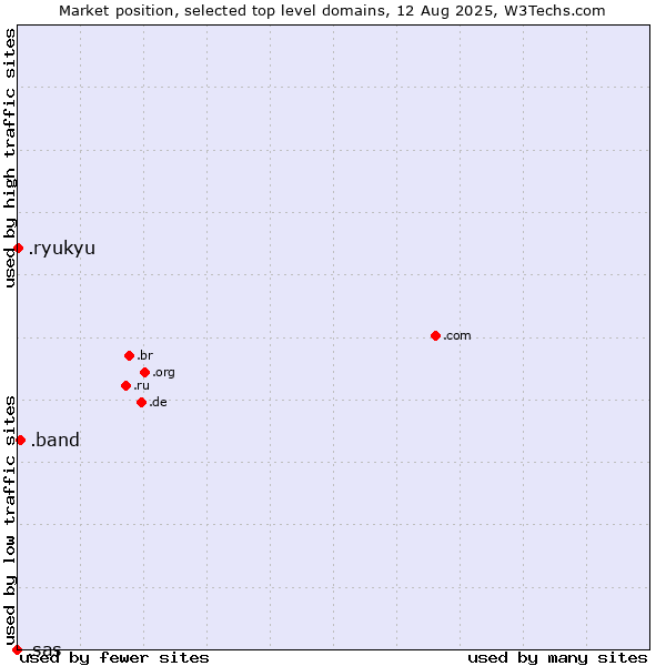 Market position of .band (Band) vs. .ryukyu (Ryukyu, region of Okinawa, Japan) vs. .sas (SAS Institute brand)