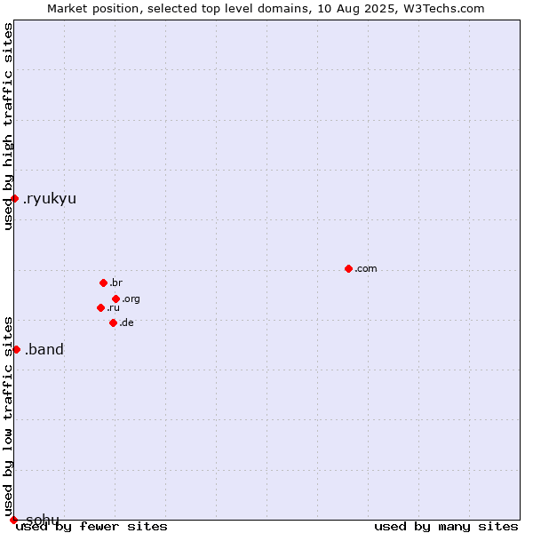 Market position of .band (Band) vs. .ryukyu (Ryukyu, region of Okinawa, Japan) vs. .sohu (Sohu brand)