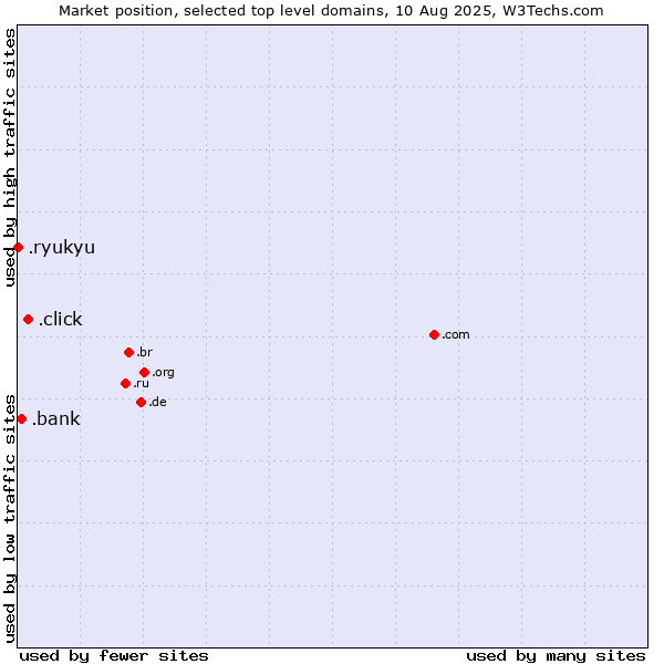Market position of .click (Click) vs. .bank (Banks and banking) vs. .ryukyu (Ryukyu, region of Okinawa, Japan)