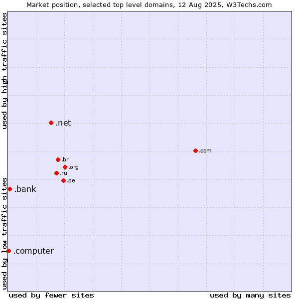Market position of .net (Network providers) vs. .bank (Banks and banking) vs. .computer (Computer industry)