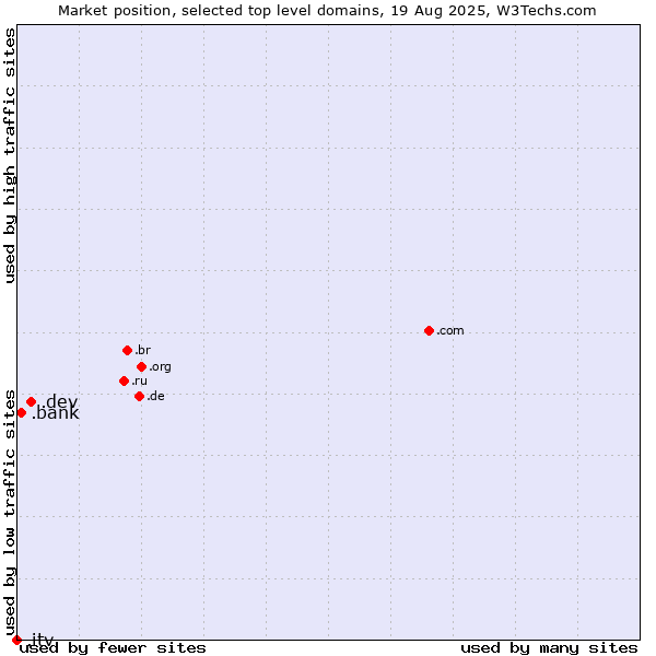Market position of .dev (Dev, projects in development) vs. .bank (Banks and banking) vs. .itv (ITV brand)