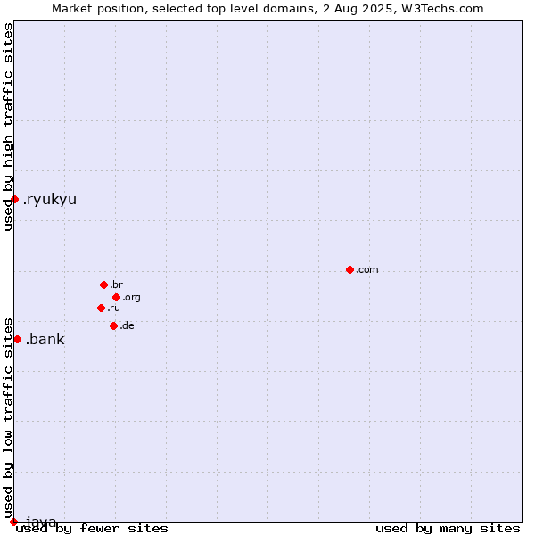 Market position of .bank (Banks and banking) vs. .ryukyu (Ryukyu, region of Okinawa, Japan) vs. .java (Java programming language)
