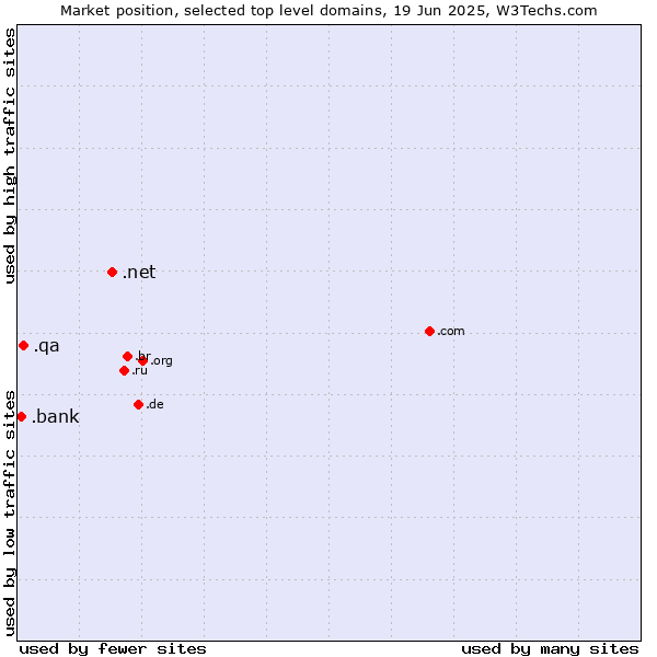 Market position of .net (Network providers) vs. .qa (Qatar) vs. .bank (Banks and banking)