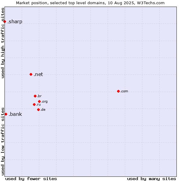 Market position of .net (Network providers) vs. .bank (Banks and banking) vs. .sharp (Sharp brand)
