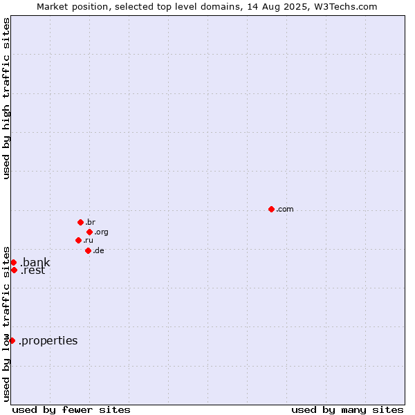 Market position of .rest (Restaurant industry) vs. .bank (Banks and banking) vs. .properties (Properties)