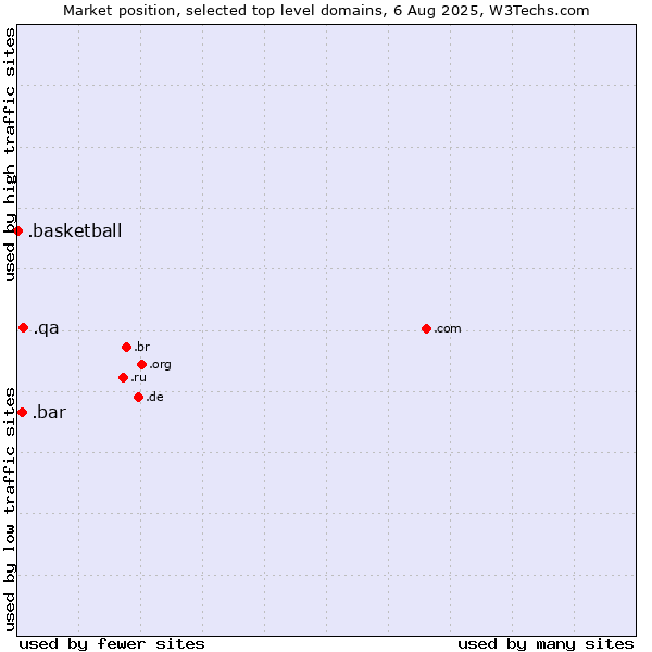 Market position of .qa (Qatar) vs. .bar (Bar) vs. .basketball (Basketball sports)
