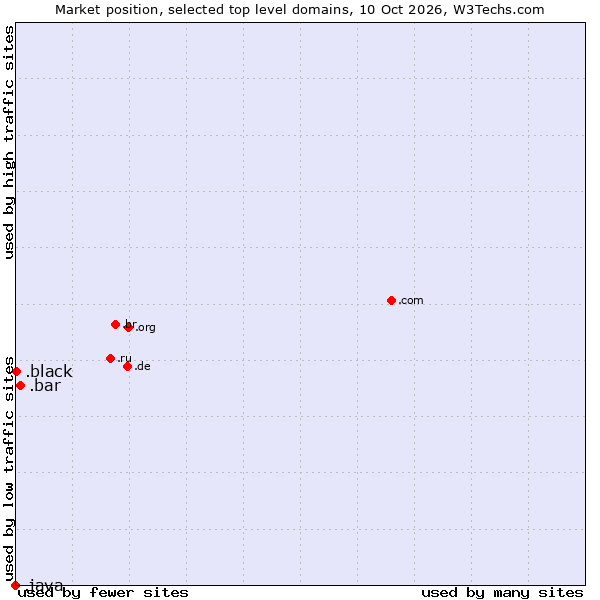 Market position of .bar (Bar) vs. .black (Black) vs. .java (Java programming language)