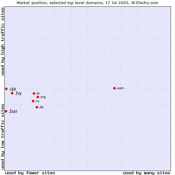 Market position of .by (Belarus) vs. .qa (Qatar) vs. .bar (Bar)