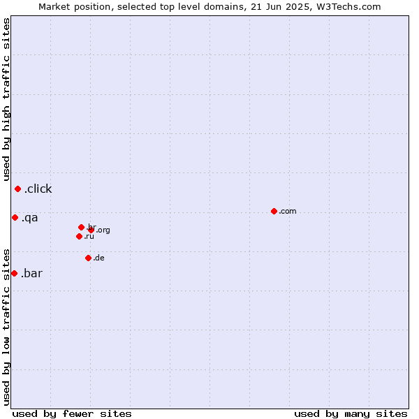 Market position of .click (Click) vs. .qa (Qatar) vs. .bar (Bar)