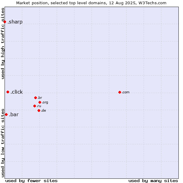 Market position of .click (Click) vs. .bar (Bar) vs. .sharp (Sharp brand)