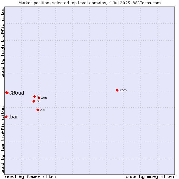 Market position of .cloud (Cloud computing) vs. .qa (Qatar) vs. .bar (Bar)