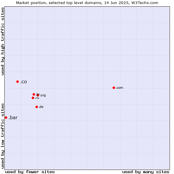 Market position of .co (Colombia) vs. .bar (Bar)