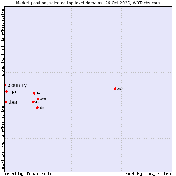Market position of .qa (Qatar) vs. .bar (Bar) vs. .country (Country)