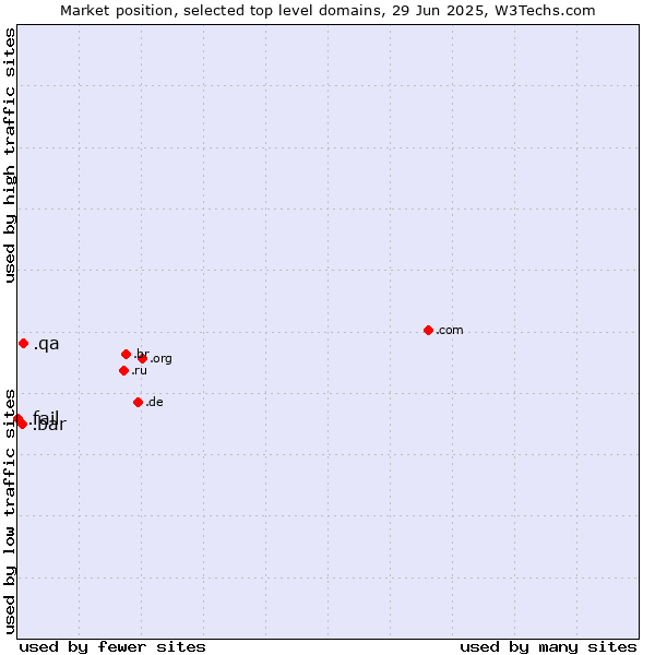 Market position of .qa (Qatar) vs. .bar (Bar) vs. .fail (Fail)