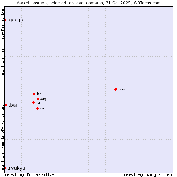 Market position of .bar (Bar) vs. .google (Google brand) vs. .ryukyu (Ryukyu, region of Okinawa, Japan)