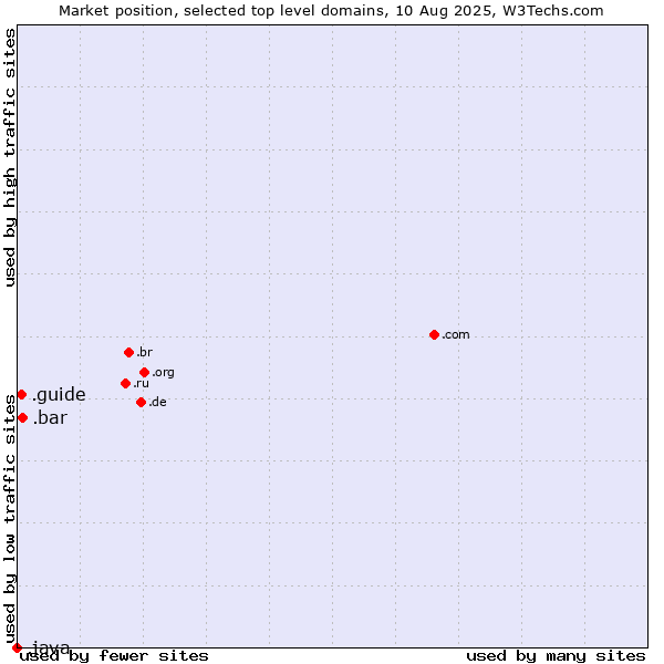 Market position of .bar (Bar) vs. .guide (Guide) vs. .java (Java programming language)