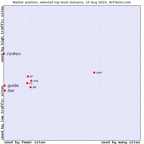 Market position of .bar (Bar) vs. .guide (Guide) vs. .ryukyu (Ryukyu, region of Okinawa, Japan)