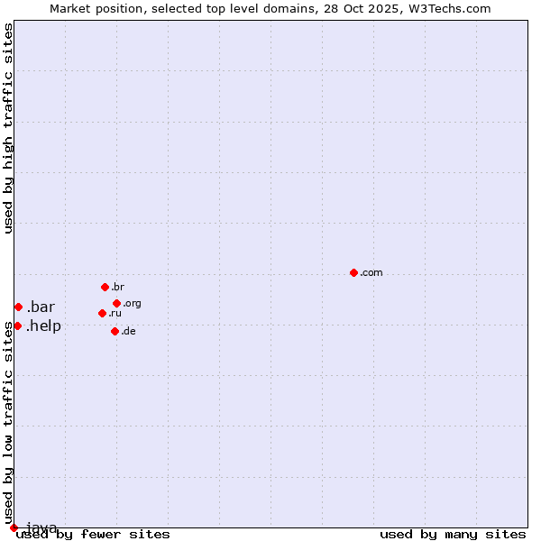 Market position of .bar (Bar) vs. .help (Help) vs. .java (Java programming language)