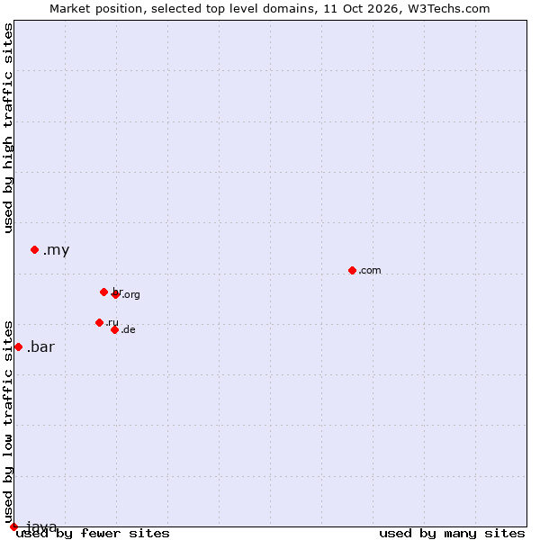 Market position of .my (Malaysia) vs. .bar (Bar) vs. .java (Java programming language)