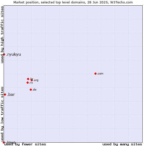 Market position of .bar (Bar) vs. .ryukyu (Ryukyu, region of Okinawa, Japan) vs. .java (Java programming language)