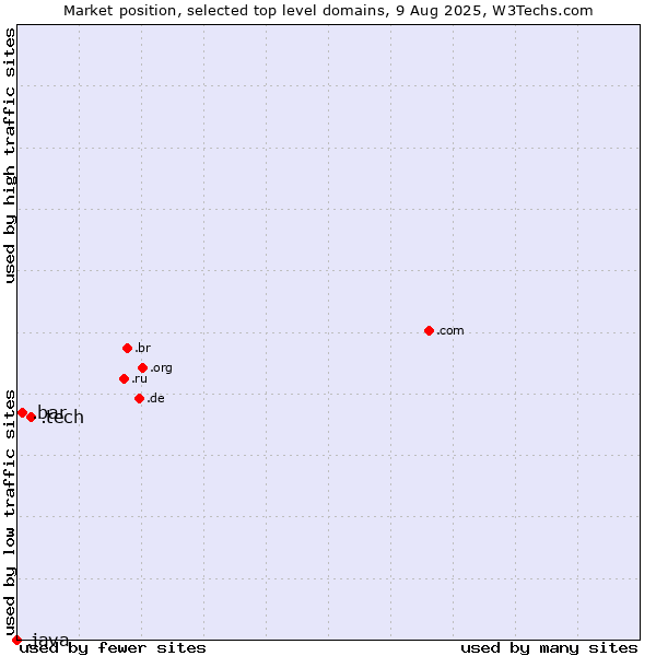 Market position of .tech (Tech) vs. .bar (Bar) vs. .java (Java programming language)