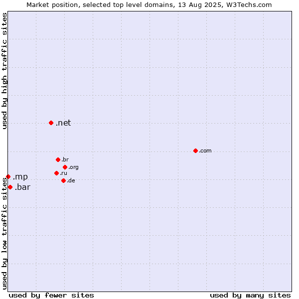Market position of .net (Network providers) vs. .bar (Bar) vs. .mp (Northern Mariana Islands)