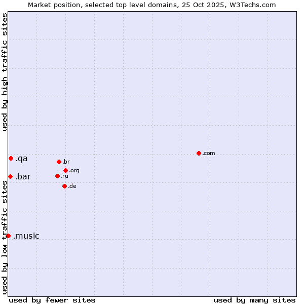 Market position of .qa (Qatar) vs. .bar (Bar) vs. .music (Music industry)