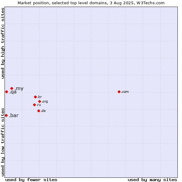 Market position of .my (Malaysia) vs. .qa (Qatar) vs. .bar (Bar)