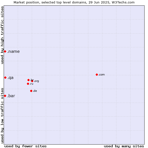 Market position of .qa (Qatar) vs. .name (Individuals) vs. .bar (Bar)