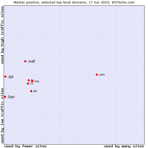 Market position of .net (Network providers) vs. .qa (Qatar) vs. .bar (Bar)